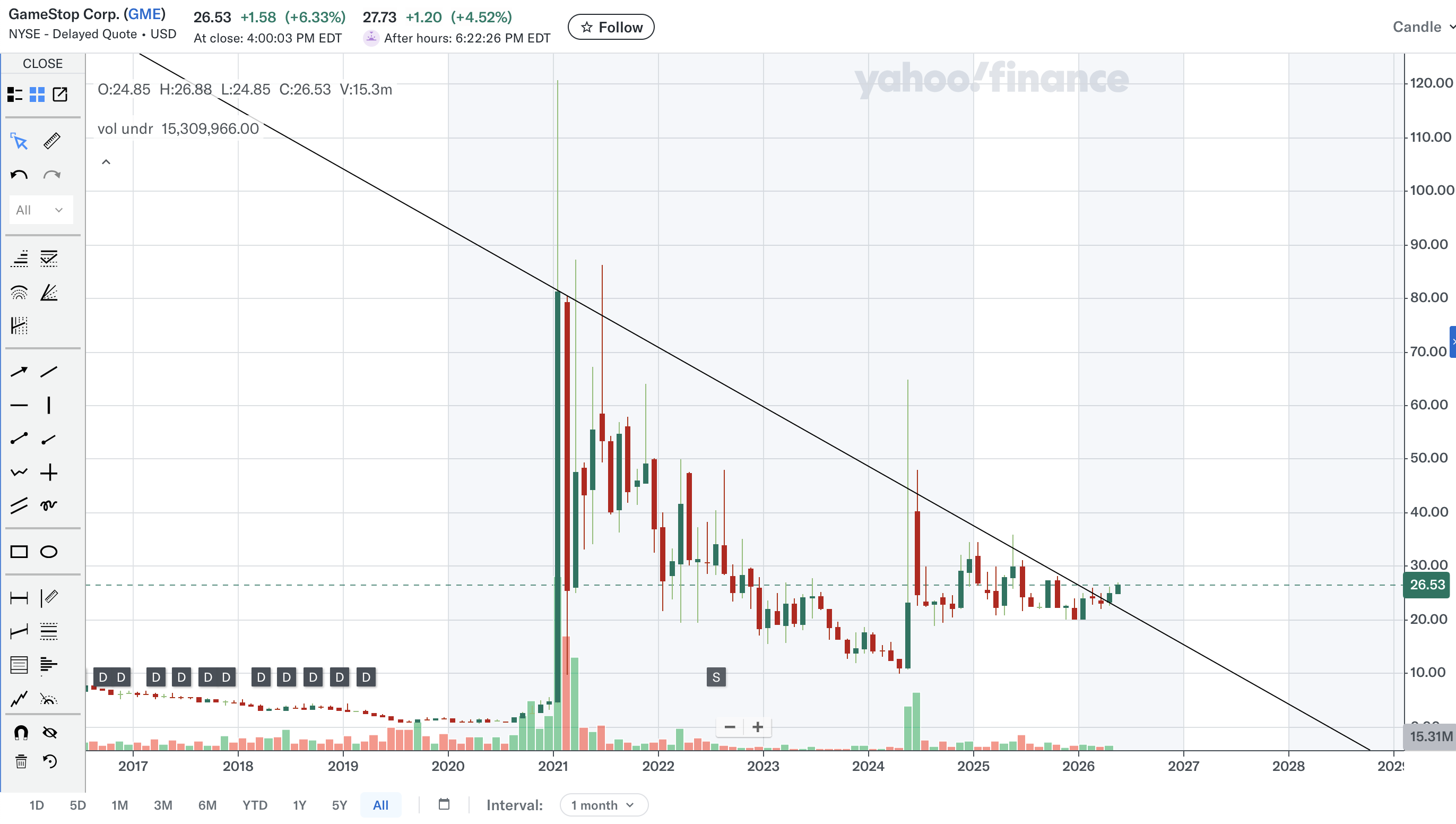 GME intraday breakout above bull flag resistance on May 1, 2026